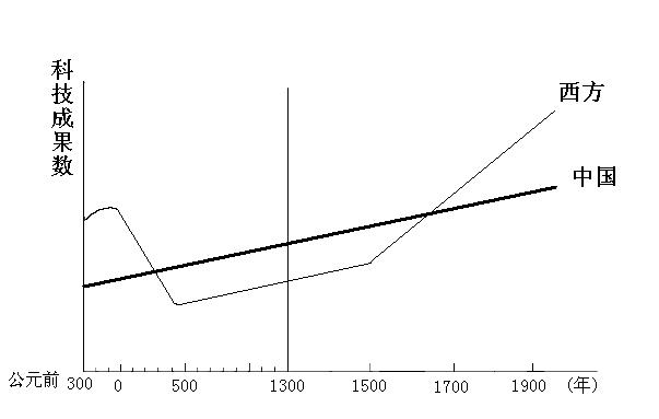 中西科技发展史简图